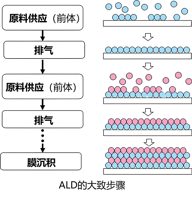 原子層沉積（ALD）技術(shù)揭秘