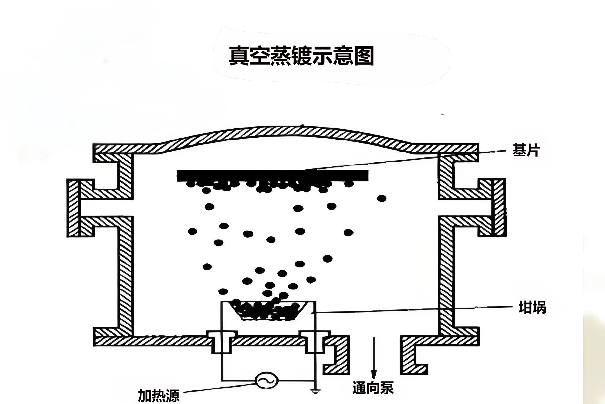 蒸鍍?yōu)楹我诟哒婵諚l件下進行？